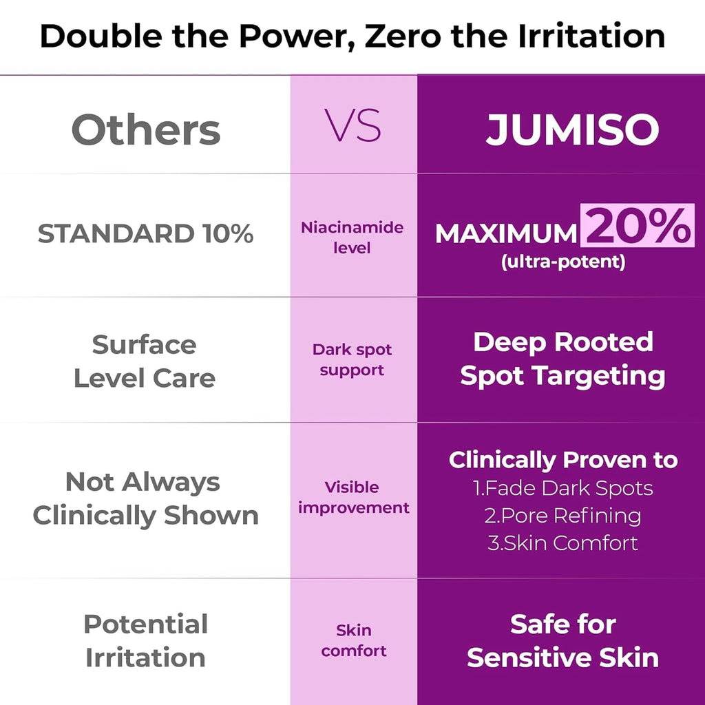 JUMISO Niacinamide 20 Serum AsiaBeautyMall