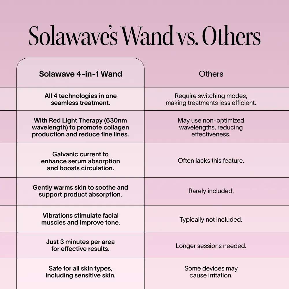 4-in-1 Red Light Therapy Wand & Activating Serum Kit Solawave
